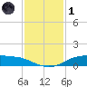 Round Point tide chart for Sunday, December 1, 2024