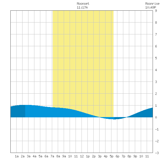 Round Point tide chart for Friday, December 20, 2024