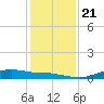 Round Point tide chart for Saturday, December 21, 2024