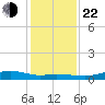 Round Point tide chart for Sunday, December 22, 2024