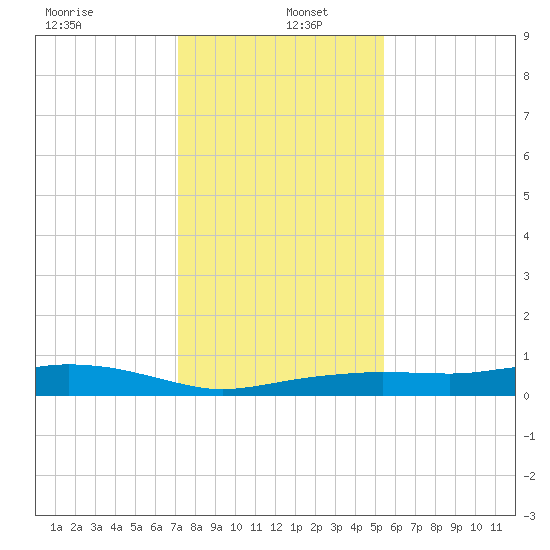 Round Point tide chart for Monday, December 23, 2024