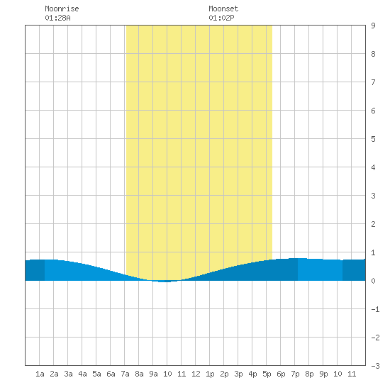 Round Point tide chart for Tuesday, December 24, 2024