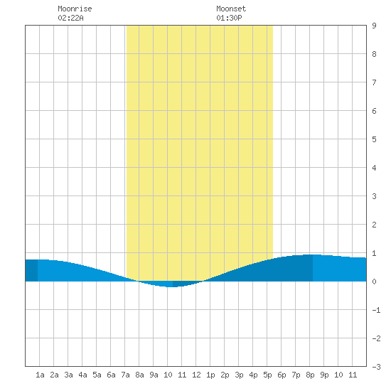 Round Point tide chart for Wednesday, December 25, 2024