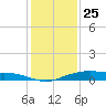 Round Point tide chart for Wednesday, December 25, 2024