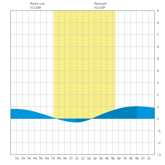 Round Point tide chart for Thursday, December 26, 2024