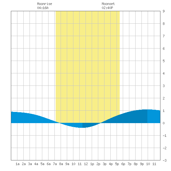 Round Point tide chart for Friday, December 27, 2024
