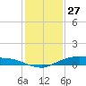 Round Point tide chart for Friday, December 27, 2024