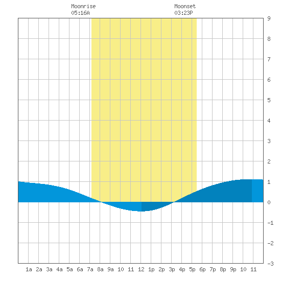Round Point tide chart for Saturday, December 28, 2024