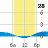 Round Point tide chart for Saturday, December 28, 2024