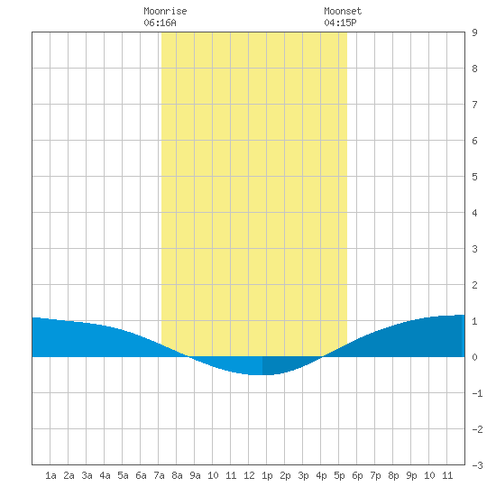 Round Point tide chart for Sunday, December 29, 2024