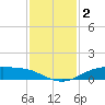Round Point tide chart for Monday, December 2, 2024