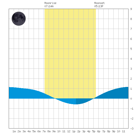 Round Point tide chart for Monday, December 30, 2024