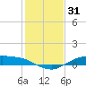 Round Point tide chart for Tuesday, December 31, 2024