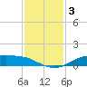 Round Point tide chart for Tuesday, December 3, 2024
