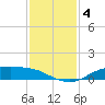 Round Point tide chart for Wednesday, December 4, 2024