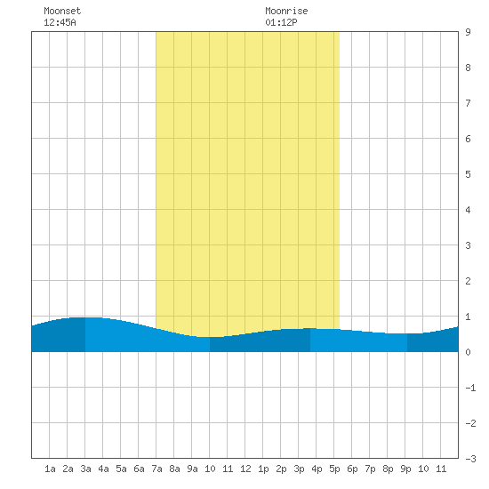 Round Point tide chart for Monday, December 9, 2024