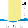 Round Point tide chart for Friday, January 10, 2025