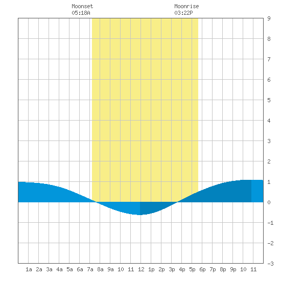 Round Point tide chart for Saturday, January 11, 2025