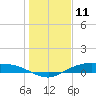 Round Point tide chart for Saturday, January 11, 2025