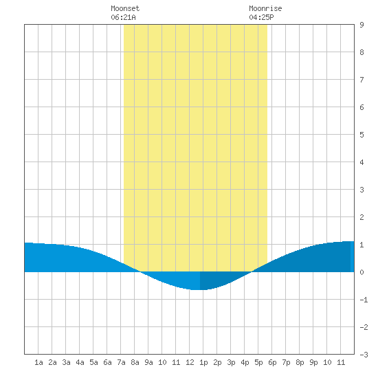 Round Point tide chart for Sunday, January 12, 2025