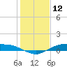 Round Point tide chart for Sunday, January 12, 2025