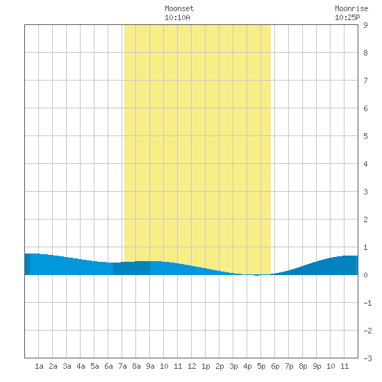 Round Point tide chart for Saturday, January 18, 2025