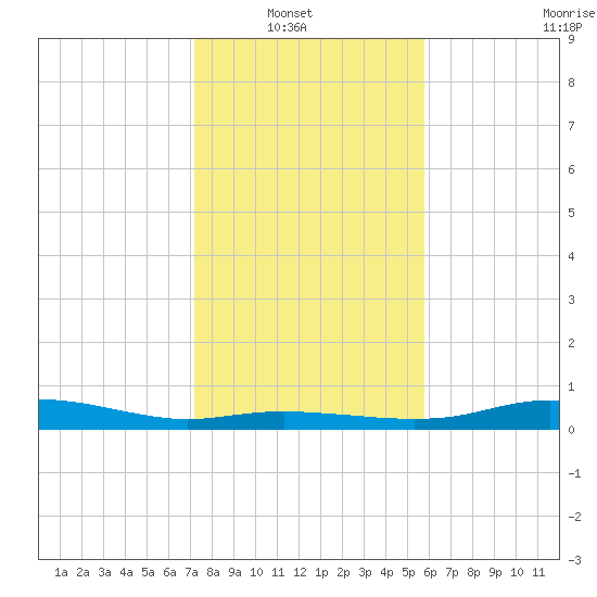 Round Point tide chart for Sunday, January 19, 2025