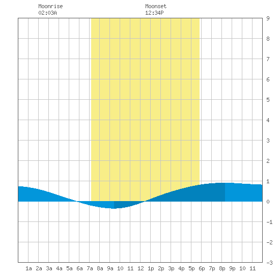 Round Point tide chart for Thursday, January 23, 2025