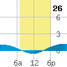 Round Point tide chart for Sunday, January 26, 2025