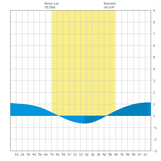 Round Point tide chart for Monday, January 27, 2025