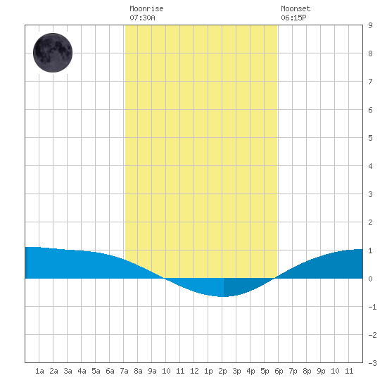Round Point tide chart for Wednesday, January 29, 2025