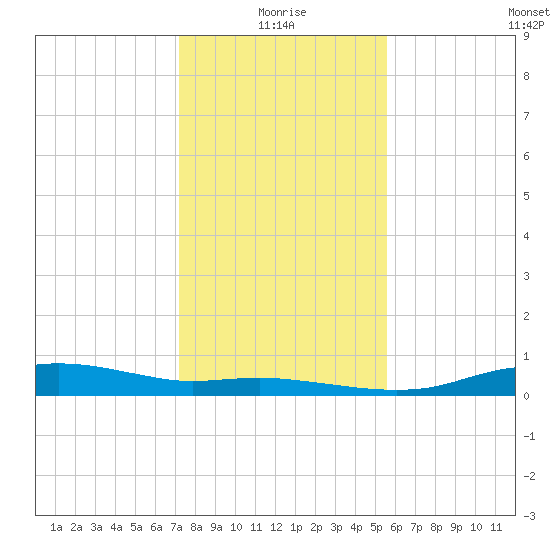 Round Point tide chart for Sunday, January 5, 2025