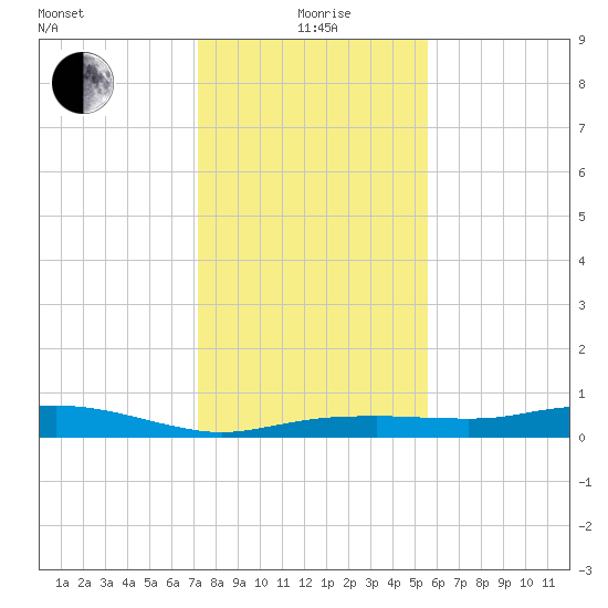 Round Point tide chart for Monday, January 6, 2025
