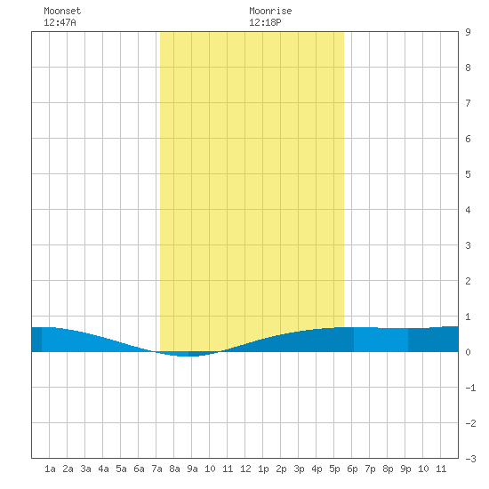 Round Point tide chart for Tuesday, January 7, 2025
