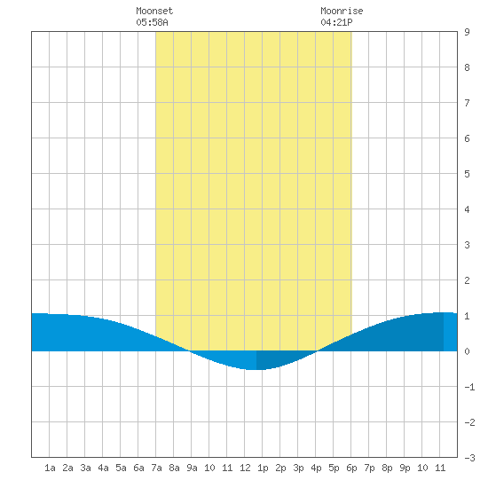 Round Point tide chart for Monday, February 10, 2025