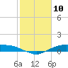 Round Point tide chart for Monday, February 10, 2025