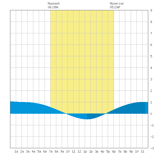 Round Point tide chart for Tuesday, February 11, 2025