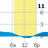 Round Point tide chart for Tuesday, February 11, 2025