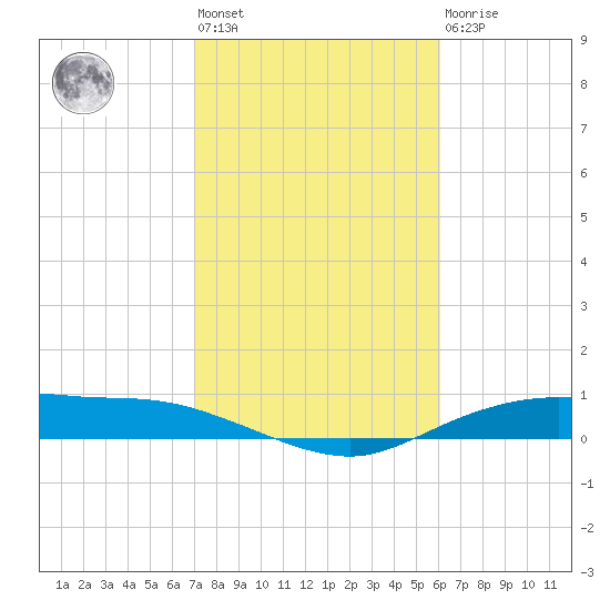 Round Point tide chart for Wednesday, February 12, 2025