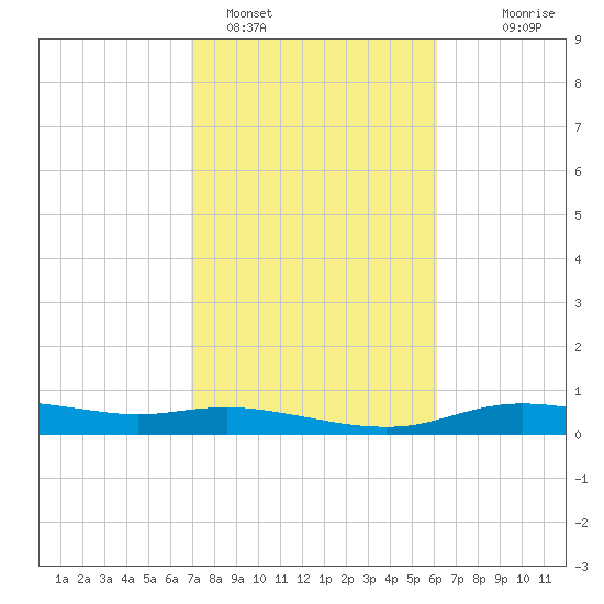 Round Point tide chart for Saturday, February 15, 2025