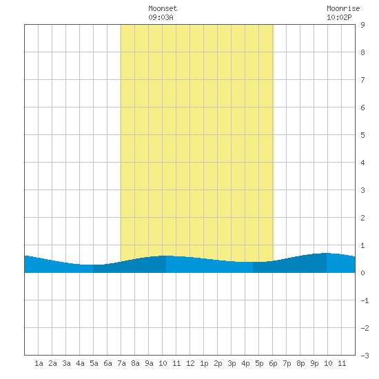 Round Point tide chart for Sunday, February 16, 2025