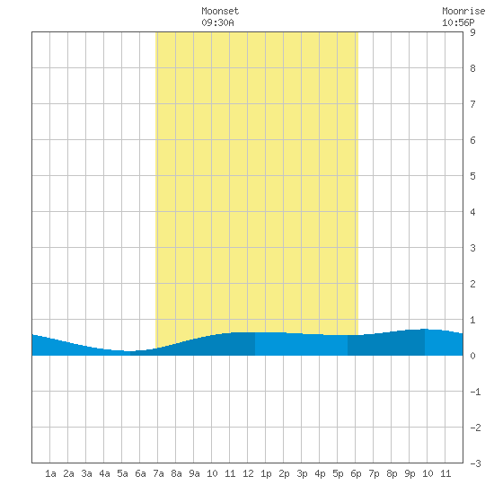 Round Point tide chart for Monday, February 17, 2025