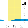 Round Point tide chart for Wednesday, February 19, 2025