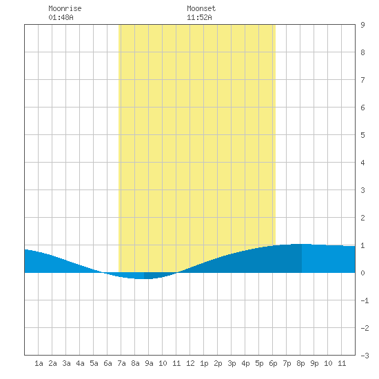 Round Point tide chart for Friday, February 21, 2025