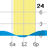 Round Point tide chart for Monday, February 24, 2025