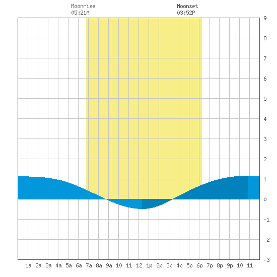 Round Point tide chart for Tuesday, February 25, 2025