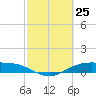 Round Point tide chart for Tuesday, February 25, 2025