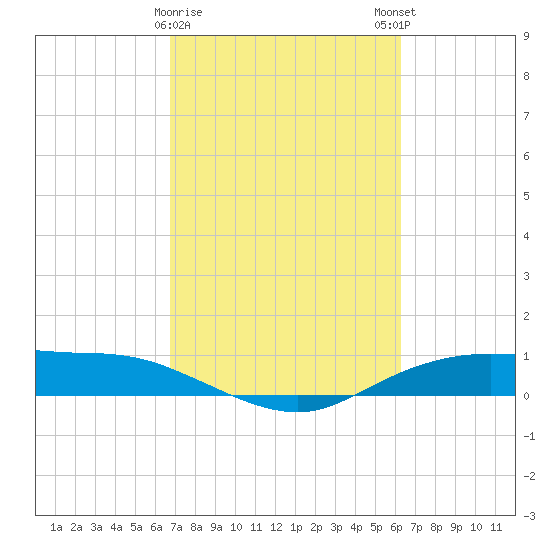 Round Point tide chart for Wednesday, February 26, 2025