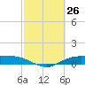 Round Point tide chart for Wednesday, February 26, 2025