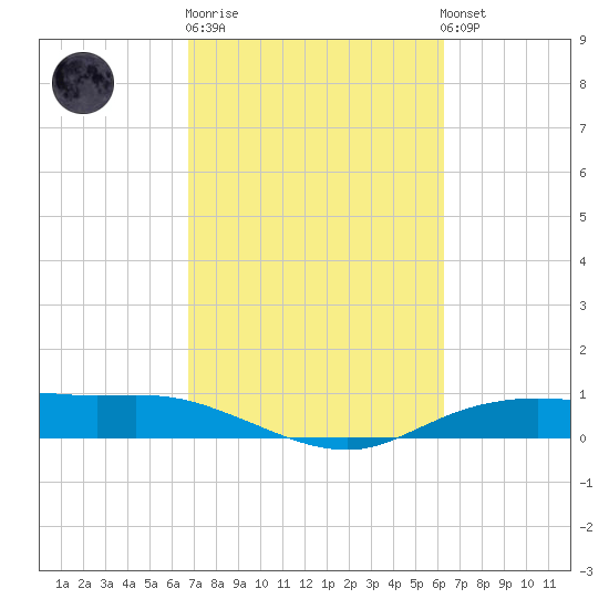 Round Point tide chart for Thursday, February 27, 2025